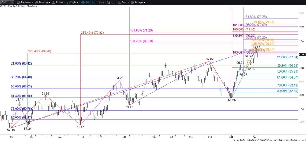 WTI Crude Oil - $0.65 Kase Bar Chart