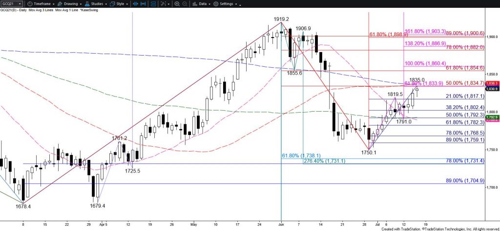 Gold - Daily Chart