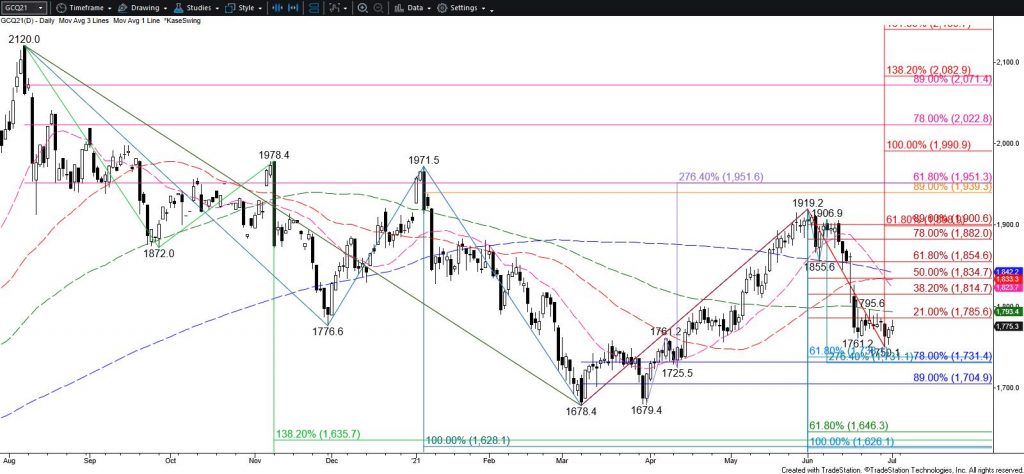 Gold - Daily Chart