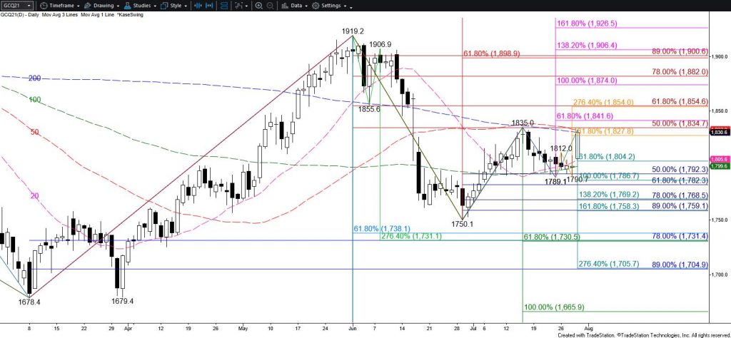 Gold - Daily Chart