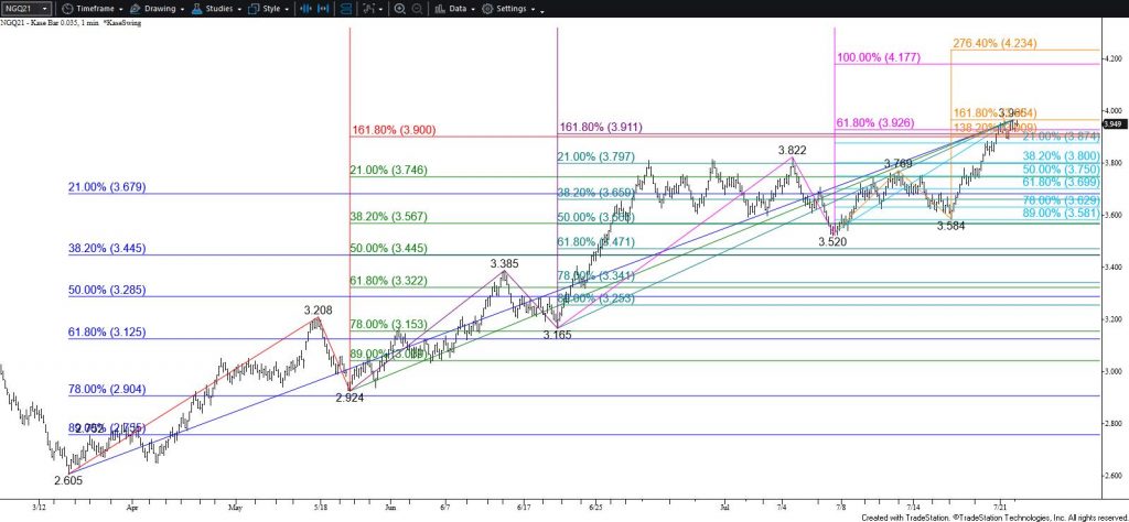 Natural Gas - $0.035 Kase Bar Chart