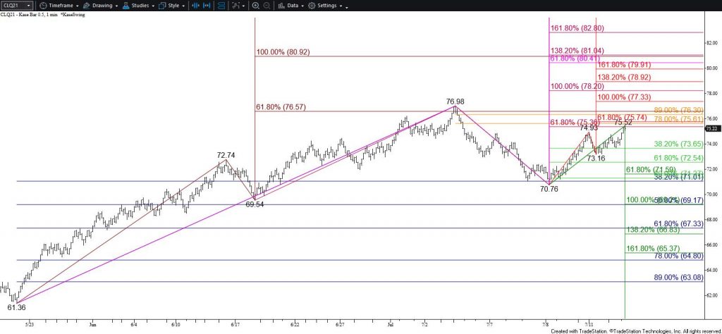 WTI Crude Oil - $0.50 Kase Bar Chart