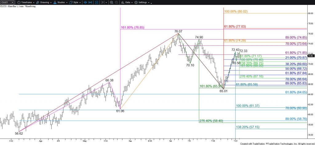 WTI Crude Oil - $1.00 Kase Bar Chart