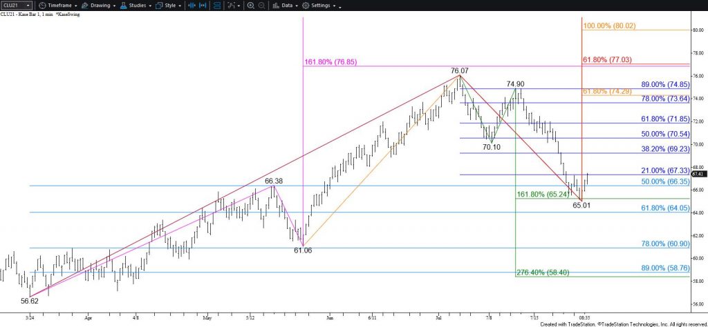 WTI Crude Oil - $1.00 Kase Bar Chart