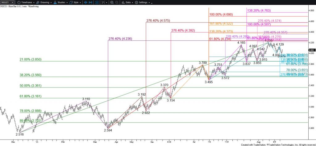 Natural Gas - $0.05 Kase Bar Chart