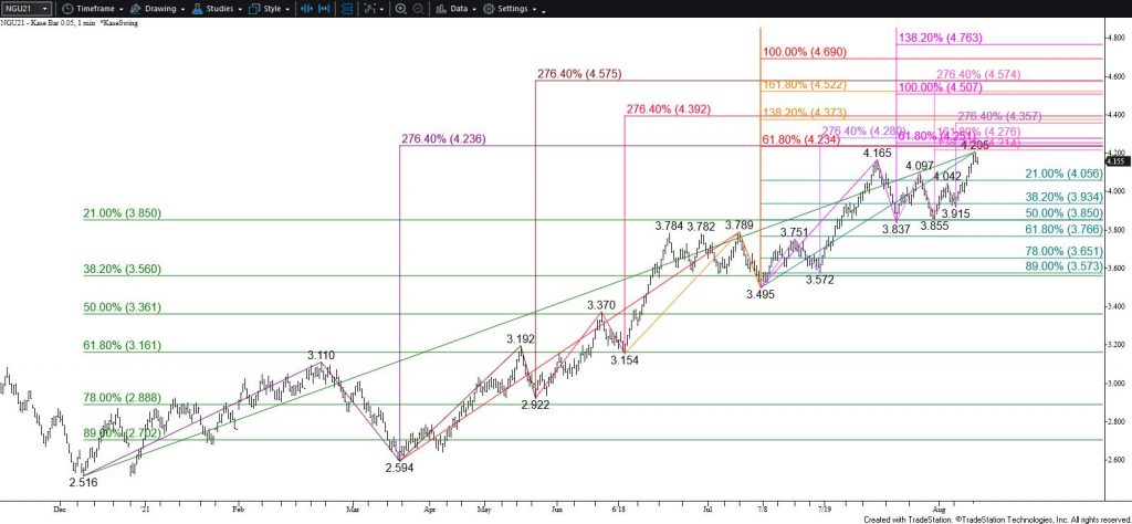 Natural Gas - $0.05 Kase Bar Chart