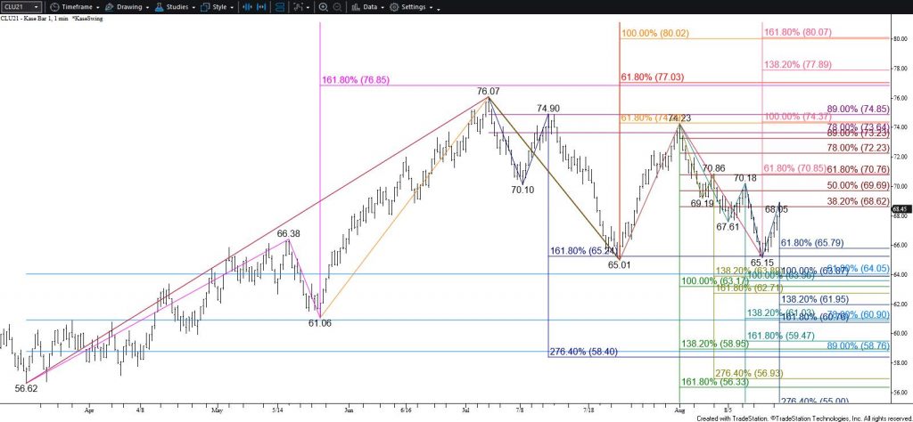 WTI Crude Oil - $1.00 Kase Bar Chart