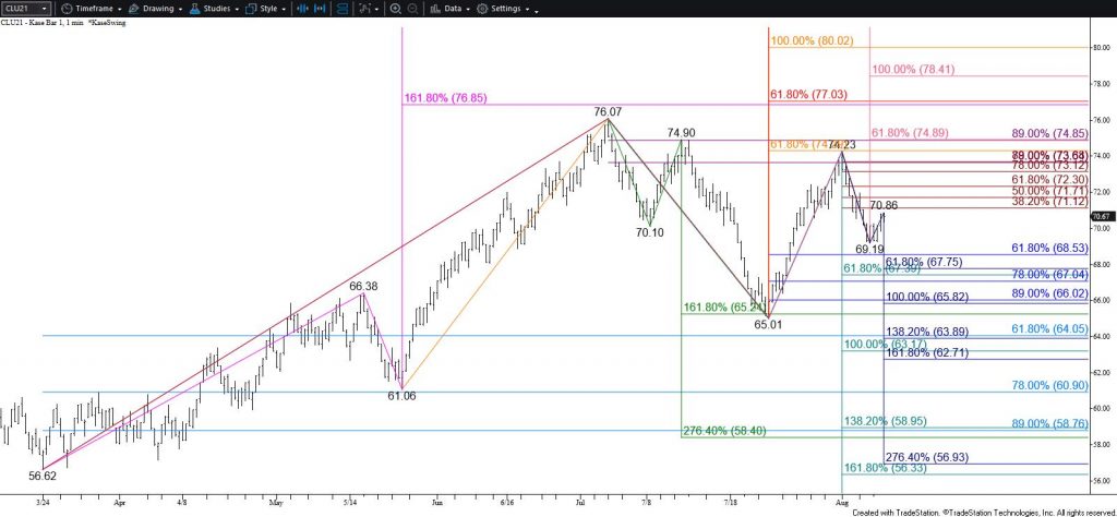 WTI Crude Oil - $1.00 Kase Bar Chart