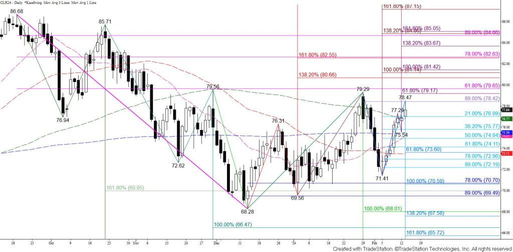 Crude Oil Daily Chart