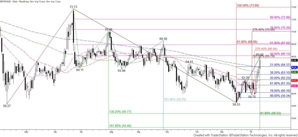 Brent crude oil has turned decisively bullish, breaking above the $64.81 swing high and settling above key Fibonacci projection levels and the 100- and 200-day moving averages. Prices are now trading above all major moving averages, daily trend indicators are bullish, and a double bottom around $58.4 strengthens the bullish case. A sustained close above $66.1 will call for $66.9 and likely $68.0. Key near-term support is $64.1, with a deeper correction to $63.1 and possibly lower in the case that $64.1 fails to hold.