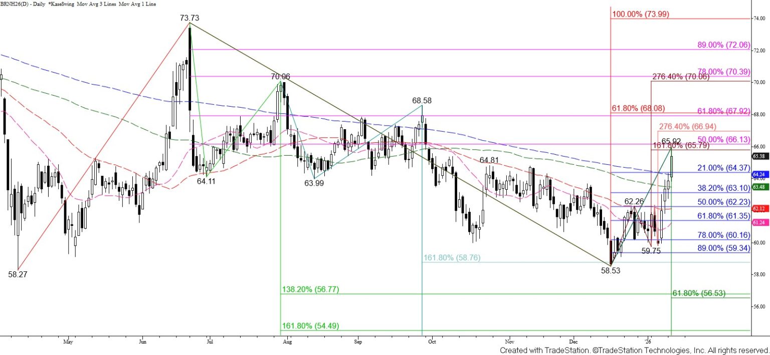 Brent Crude Oil Price Forecast – January 13, 2026 - Kase and Company, Inc.