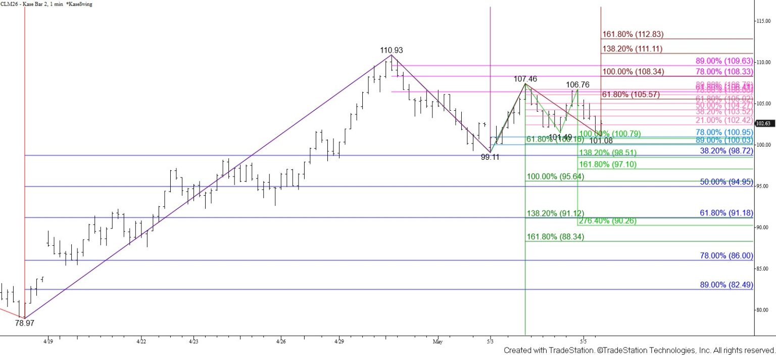 WTI Crude Oil Price Forecast – May 5, 2026 - Kase and Company, Inc.